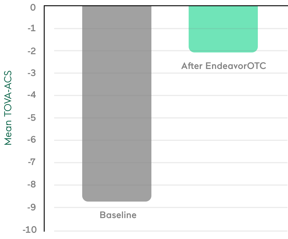 Baseline: -8.8 Mean TOVA-ACS. After EndeavorOTC: -2.1 Mean TOVA-ACS.