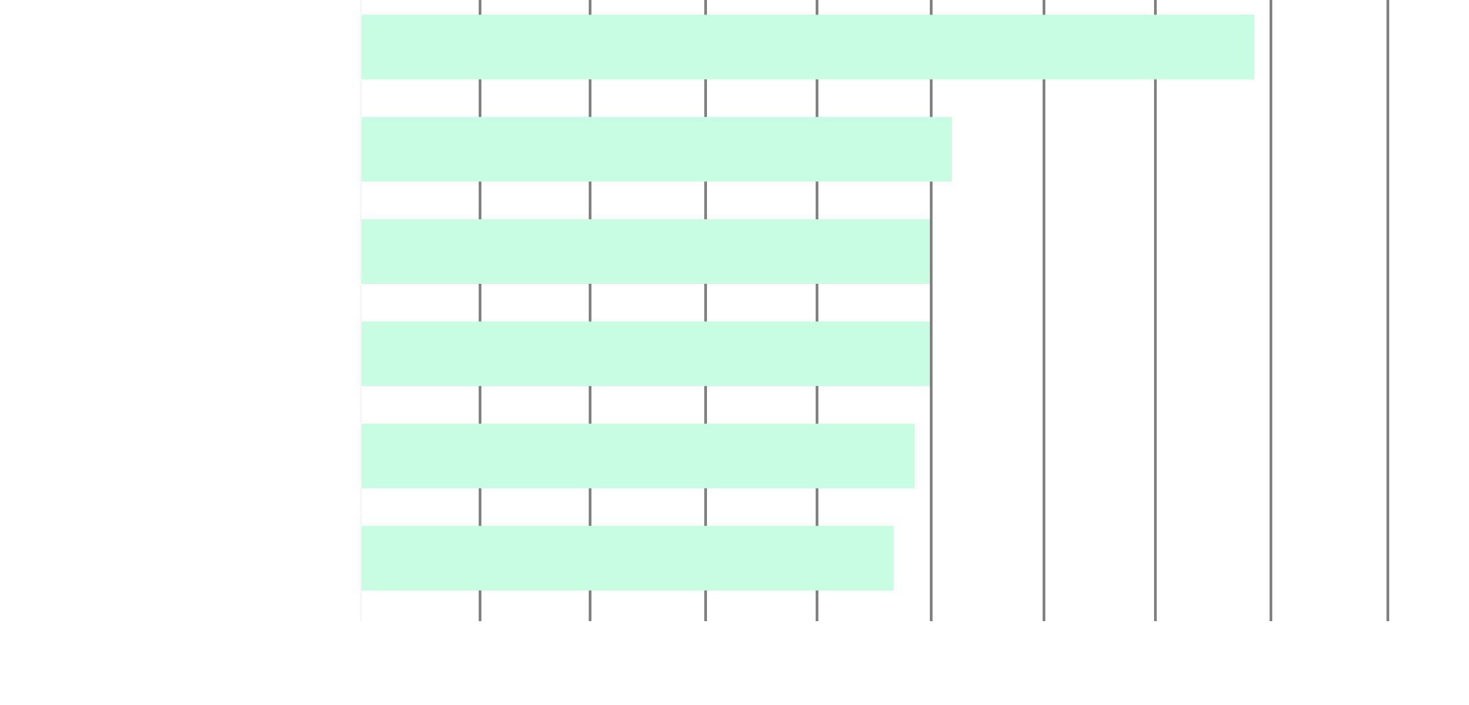 Increased Productivity: 78%. Better able to get things done on time: 52%. Pay better attention when interacting with others: 50%. Better able to get started with tasks they don't find interesting: 50%. Better keep the house/apartment clean or uncluttered: 48%. Better remember important things: 46%.