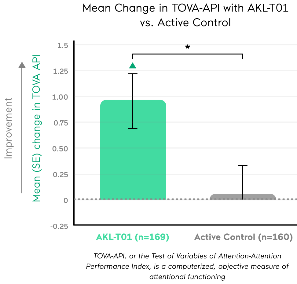 Mean Change in TOVA-API with AKL-T01 vs. Active Control. AKL-T01 (n-169): 0.9 Improvement - Mean (SE) change in TOVA API. Active Control (n=160): 0.05 Improvement - Mean (SE) change in TOVA API. TOVA-API, or the Test of Variables of Attention-Attention Performance Index, is a computerized, objective measure of attentional functioning