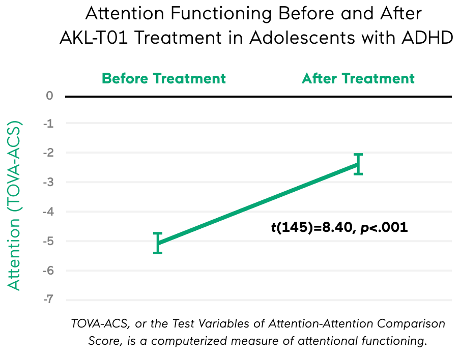 Attention Functioning Before and After AKL-T01 Treatment in Adolescents with ADHD. Before Treatment: -5 Attention (TOVA-ACS). After Treatment: -2.4 Attention (TOVA-ACS). t(145)=8.40, p<.001. TOVA-ACS, or the Test Variables of Attention-Attention Comparison Score, is a computerized measure of attentional functioning.