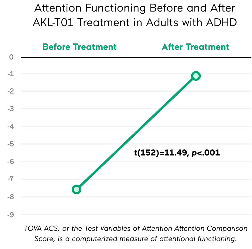 Attention Functioning Before and After AKL-T01 Treatment in Adults with ADHD. Before Treatment: -7.4. After Treatment: -1.1. t(152)=11.49, p<.001. TOVA-ACS, or the Test Variables of Attention-Attention Comparison Score, is a computerized measure of attentional functioning.