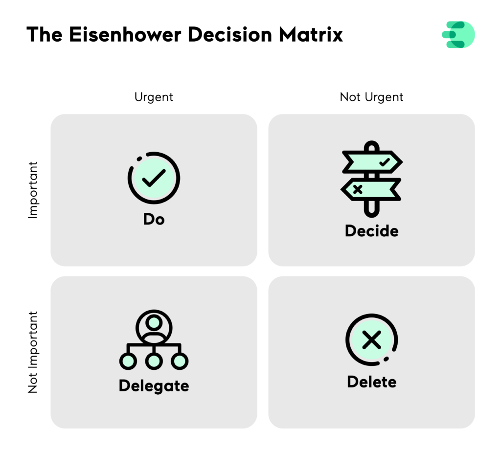 Eisenhower Decisions Matrix